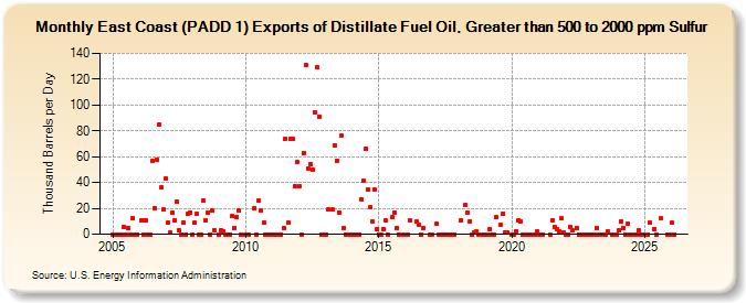 East Coast (PADD 1) Exports of Distillate Fuel Oil, Greater than 500 to 2000 ppm Sulfur (Thousand Barrels per Day)