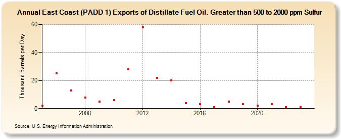 East Coast (PADD 1) Exports of Distillate Fuel Oil, Greater than 500 to 2000 ppm Sulfur (Thousand Barrels per Day)