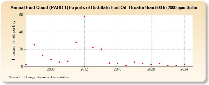 East Coast (PADD 1) Exports of Distillate Fuel Oil, Greater than 500 to 2000 ppm Sulfur (Thousand Barrels per Day)