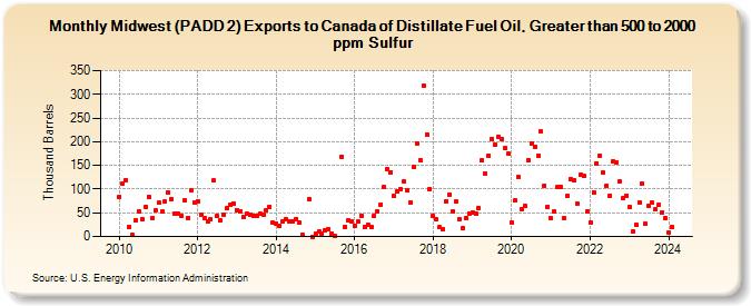Midwest (PADD 2) Exports to Canada of Distillate Fuel Oil, Greater than 500 to 2000 ppm Sulfur (Thousand Barrels)