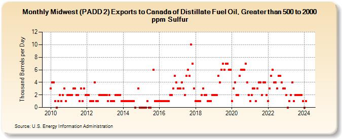 Midwest (PADD 2) Exports to Canada of Distillate Fuel Oil, Greater than 500 to 2000 ppm Sulfur (Thousand Barrels per Day)