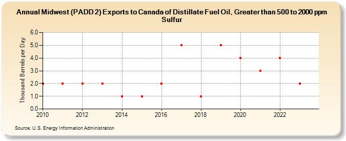 Midwest (PADD 2) Exports to Canada of Distillate Fuel Oil, Greater than 500 to 2000 ppm Sulfur (Thousand Barrels per Day)