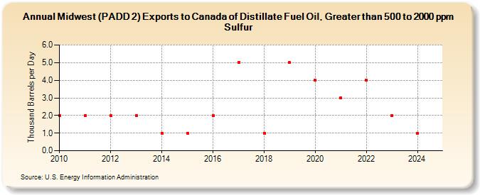 Midwest (PADD 2) Exports to Canada of Distillate Fuel Oil, Greater than 500 to 2000 ppm Sulfur (Thousand Barrels per Day)