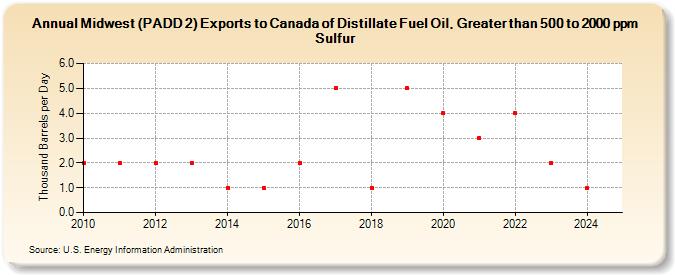 Midwest (PADD 2) Exports to Canada of Distillate Fuel Oil, Greater than 500 to 2000 ppm Sulfur (Thousand Barrels per Day)