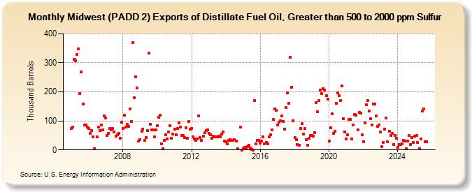 Midwest (PADD 2) Exports of Distillate Fuel Oil, Greater than 500 to 2000 ppm Sulfur (Thousand Barrels)