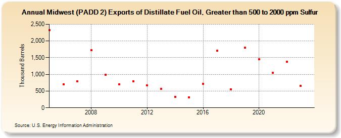 Midwest (PADD 2) Exports of Distillate Fuel Oil, Greater than 500 to 2000 ppm Sulfur (Thousand Barrels)