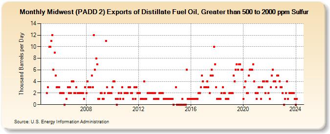 Midwest (PADD 2) Exports of Distillate Fuel Oil, Greater than 500 to 2000 ppm Sulfur (Thousand Barrels per Day)