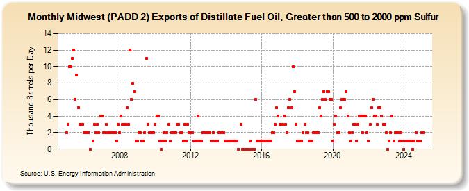 Midwest (PADD 2) Exports of Distillate Fuel Oil, Greater than 500 to 2000 ppm Sulfur (Thousand Barrels per Day)