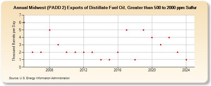 Midwest (PADD 2) Exports of Distillate Fuel Oil, Greater than 500 to 2000 ppm Sulfur (Thousand Barrels per Day)