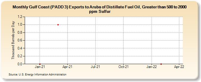 Gulf Coast (PADD 3) Exports to Aruba of Distillate Fuel Oil, Greater than 500 to 2000 ppm Sulfur (Thousand Barrels per Day)