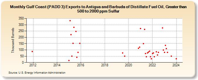 Gulf Coast (PADD 3) Exports to Antigua and Barbuda of Distillate Fuel Oil, Greater than 500 to 2000 ppm Sulfur (Thousand Barrels)