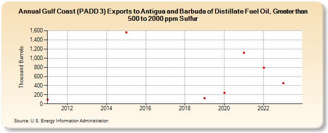 Gulf Coast (PADD 3) Exports to Antigua and Barbuda of Distillate Fuel Oil, Greater than 500 to 2000 ppm Sulfur (Thousand Barrels)