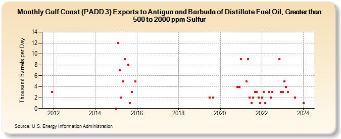 Gulf Coast (PADD 3) Exports to Antigua and Barbuda of Distillate Fuel Oil, Greater than 500 to 2000 ppm Sulfur (Thousand Barrels per Day)