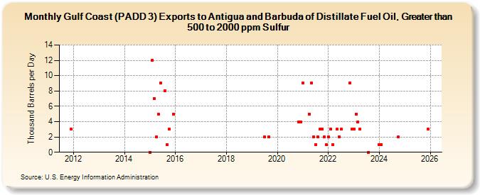 Gulf Coast (PADD 3) Exports to Antigua and Barbuda of Distillate Fuel Oil, Greater than 500 to 2000 ppm Sulfur (Thousand Barrels per Day)