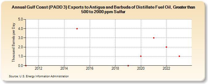 Gulf Coast (PADD 3) Exports to Antigua and Barbuda of Distillate Fuel Oil, Greater than 500 to 2000 ppm Sulfur (Thousand Barrels per Day)