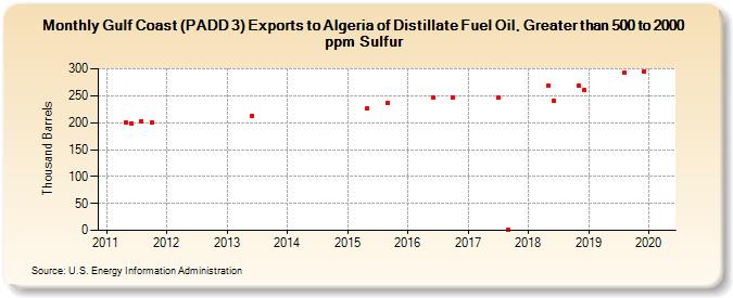 Gulf Coast (PADD 3) Exports to Algeria of Distillate Fuel Oil, Greater than 500 to 2000 ppm Sulfur (Thousand Barrels)