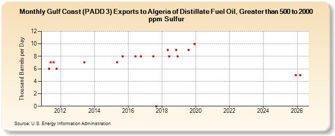Gulf Coast (PADD 3) Exports to Algeria of Distillate Fuel Oil, Greater than 500 to 2000 ppm Sulfur (Thousand Barrels per Day)