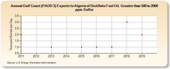 Gulf Coast (PADD 3) Exports to Algeria of Distillate Fuel Oil, Greater than 500 to 2000 ppm Sulfur (Thousand Barrels per Day)