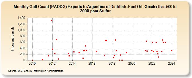 Gulf Coast (PADD 3) Exports to Argentina of Distillate Fuel Oil, Greater than 500 to 2000 ppm Sulfur (Thousand Barrels)