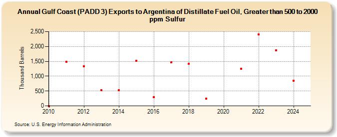 Gulf Coast (PADD 3) Exports to Argentina of Distillate Fuel Oil, Greater than 500 to 2000 ppm Sulfur (Thousand Barrels)