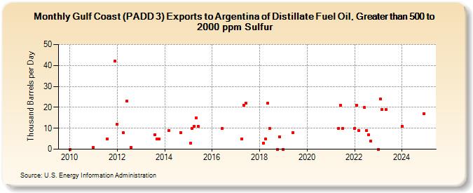 Gulf Coast (PADD 3) Exports to Argentina of Distillate Fuel Oil, Greater than 500 to 2000 ppm Sulfur (Thousand Barrels per Day)