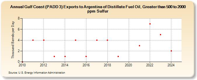 Gulf Coast (PADD 3) Exports to Argentina of Distillate Fuel Oil, Greater than 500 to 2000 ppm Sulfur (Thousand Barrels per Day)