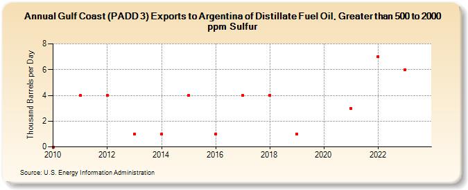 Gulf Coast (PADD 3) Exports to Argentina of Distillate Fuel Oil, Greater than 500 to 2000 ppm Sulfur (Thousand Barrels per Day)