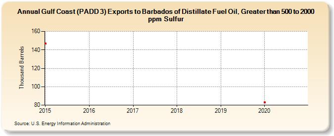 Gulf Coast (PADD 3) Exports to Barbados of Distillate Fuel Oil, Greater than 500 to 2000 ppm Sulfur (Thousand Barrels)
