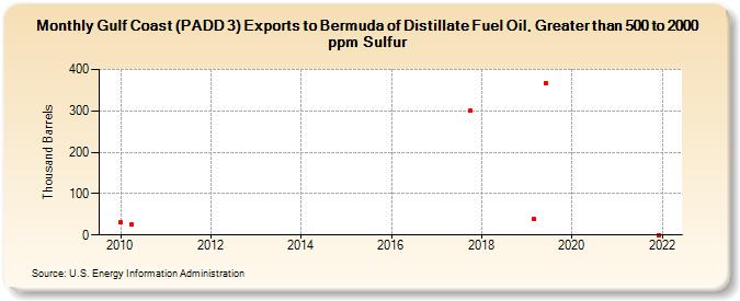 Gulf Coast (PADD 3) Exports to Bermuda of Distillate Fuel Oil, Greater than 500 to 2000 ppm Sulfur (Thousand Barrels)
