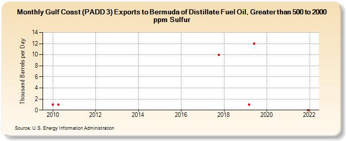 Gulf Coast (PADD 3) Exports to Bermuda of Distillate Fuel Oil, Greater than 500 to 2000 ppm Sulfur (Thousand Barrels per Day)