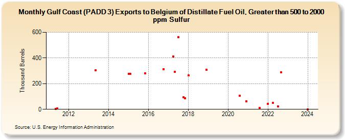 Gulf Coast (PADD 3) Exports to Belgium of Distillate Fuel Oil, Greater than 500 to 2000 ppm Sulfur (Thousand Barrels)