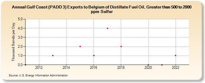 Gulf Coast (PADD 3) Exports to Belgium of Distillate Fuel Oil, Greater than 500 to 2000 ppm Sulfur (Thousand Barrels per Day)