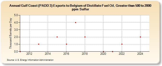 Gulf Coast (PADD 3) Exports to Belgium of Distillate Fuel Oil, Greater than 500 to 2000 ppm Sulfur (Thousand Barrels per Day)