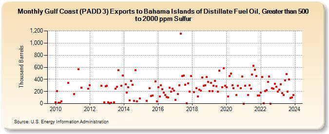 Gulf Coast (PADD 3) Exports to Bahama Islands of Distillate Fuel Oil, Greater than 500 to 2000 ppm Sulfur (Thousand Barrels)