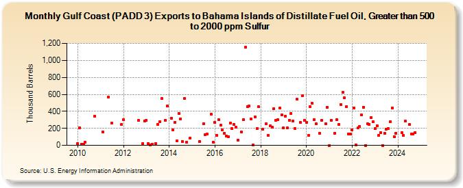 Gulf Coast (PADD 3) Exports to Bahama Islands of Distillate Fuel Oil, Greater than 500 to 2000 ppm Sulfur (Thousand Barrels)