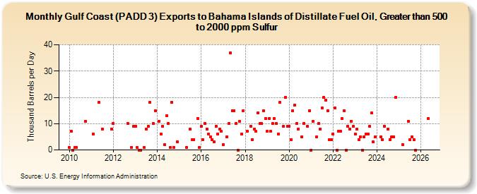 Gulf Coast (PADD 3) Exports to Bahama Islands of Distillate Fuel Oil, Greater than 500 to 2000 ppm Sulfur (Thousand Barrels per Day)
