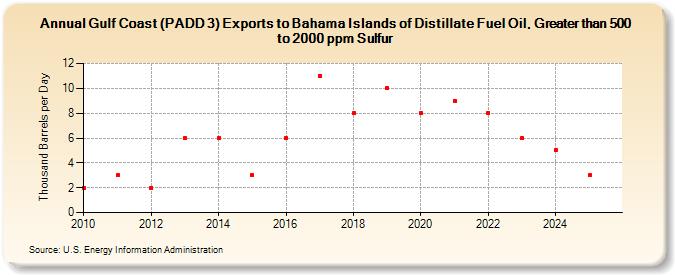 Gulf Coast (PADD 3) Exports to Bahama Islands of Distillate Fuel Oil, Greater than 500 to 2000 ppm Sulfur (Thousand Barrels per Day)