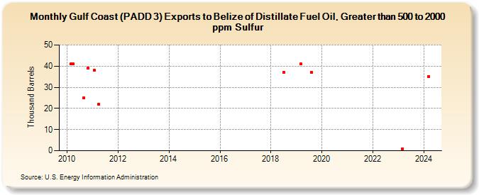 Gulf Coast (PADD 3) Exports to Belize of Distillate Fuel Oil, Greater than 500 to 2000 ppm Sulfur (Thousand Barrels)