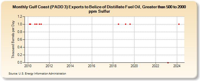 Gulf Coast (PADD 3) Exports to Belize of Distillate Fuel Oil, Greater than 500 to 2000 ppm Sulfur (Thousand Barrels per Day)