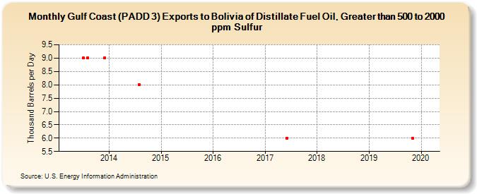 Gulf Coast (PADD 3) Exports to Bolivia of Distillate Fuel Oil, Greater than 500 to 2000 ppm Sulfur (Thousand Barrels per Day)