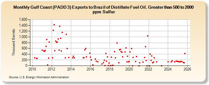 Gulf Coast (PADD 3) Exports to Brazil of Distillate Fuel Oil, Greater than 500 to 2000 ppm Sulfur (Thousand Barrels)