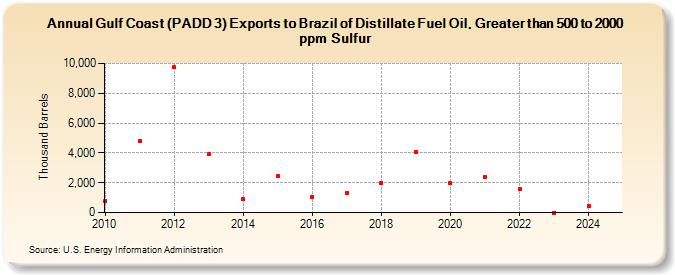 Gulf Coast (PADD 3) Exports to Brazil of Distillate Fuel Oil, Greater than 500 to 2000 ppm Sulfur (Thousand Barrels)