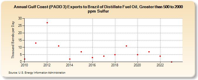 Gulf Coast (PADD 3) Exports to Brazil of Distillate Fuel Oil, Greater than 500 to 2000 ppm Sulfur (Thousand Barrels per Day)