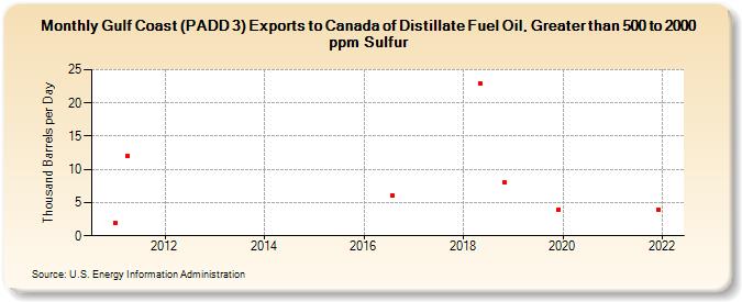 Gulf Coast (PADD 3) Exports to Canada of Distillate Fuel Oil, Greater than 500 to 2000 ppm Sulfur (Thousand Barrels per Day)