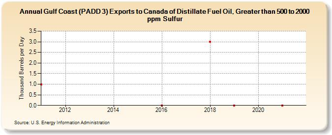 Gulf Coast (PADD 3) Exports to Canada of Distillate Fuel Oil, Greater than 500 to 2000 ppm Sulfur (Thousand Barrels per Day)