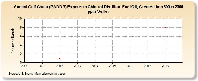 Gulf Coast (PADD 3) Exports to China of Distillate Fuel Oil, Greater than 500 to 2000 ppm Sulfur (Thousand Barrels)