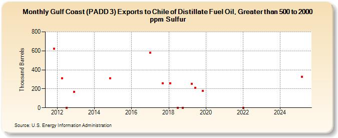 Gulf Coast (PADD 3) Exports to Chile of Distillate Fuel Oil, Greater than 500 to 2000 ppm Sulfur (Thousand Barrels)