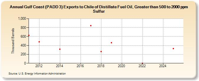 Gulf Coast (PADD 3) Exports to Chile of Distillate Fuel Oil, Greater than 500 to 2000 ppm Sulfur (Thousand Barrels)