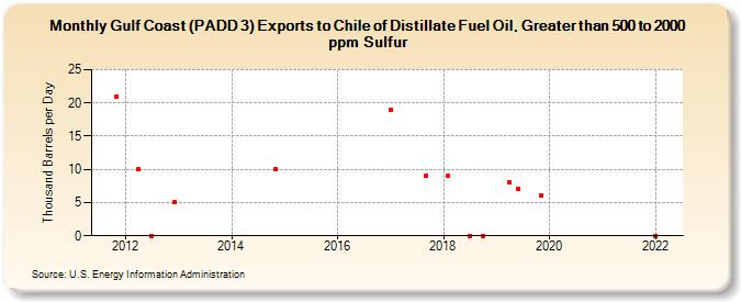 Gulf Coast (PADD 3) Exports to Chile of Distillate Fuel Oil, Greater than 500 to 2000 ppm Sulfur (Thousand Barrels per Day)