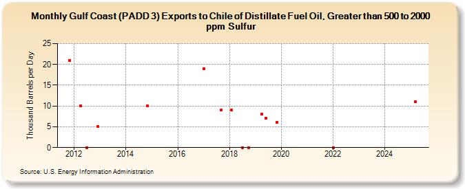 Gulf Coast (PADD 3) Exports to Chile of Distillate Fuel Oil, Greater than 500 to 2000 ppm Sulfur (Thousand Barrels per Day)